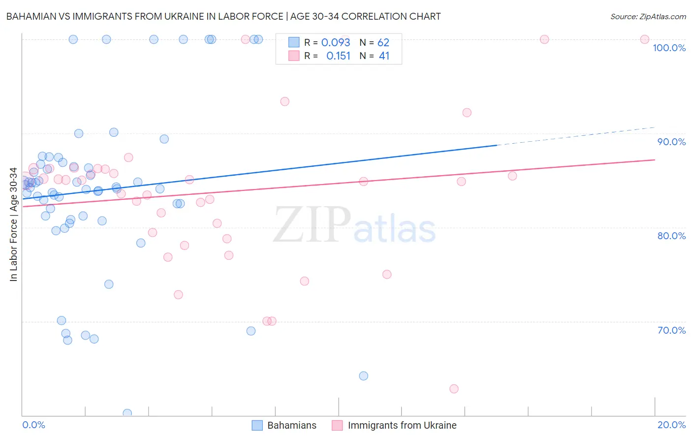 Bahamian vs Immigrants from Ukraine In Labor Force | Age 30-34