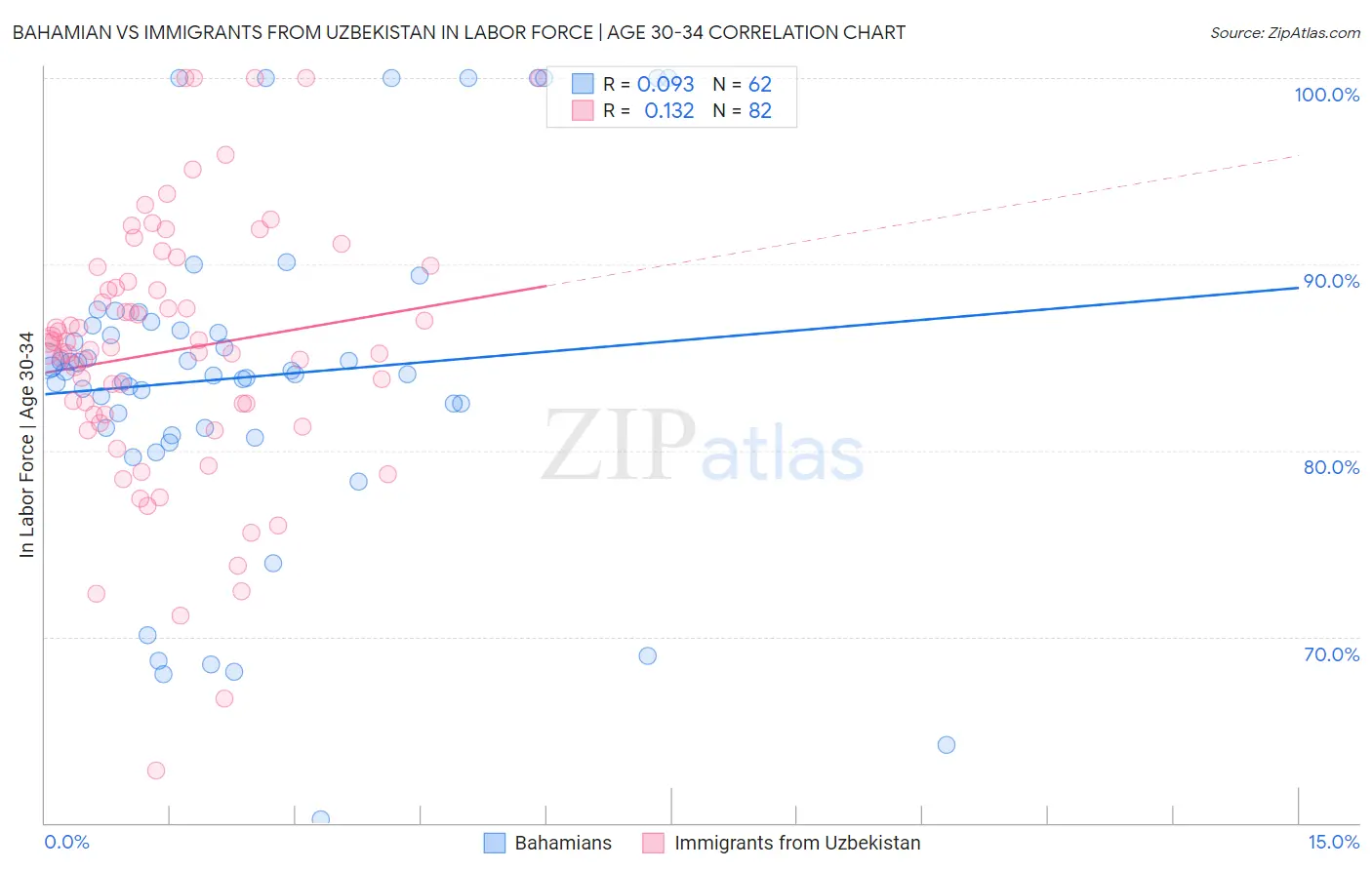 Bahamian vs Immigrants from Uzbekistan In Labor Force | Age 30-34