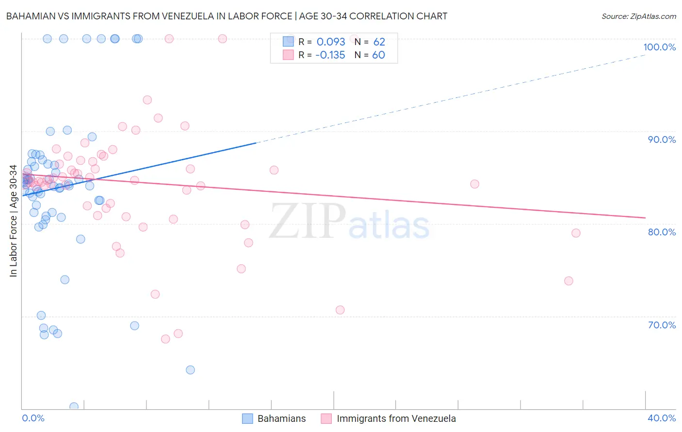 Bahamian vs Immigrants from Venezuela In Labor Force | Age 30-34