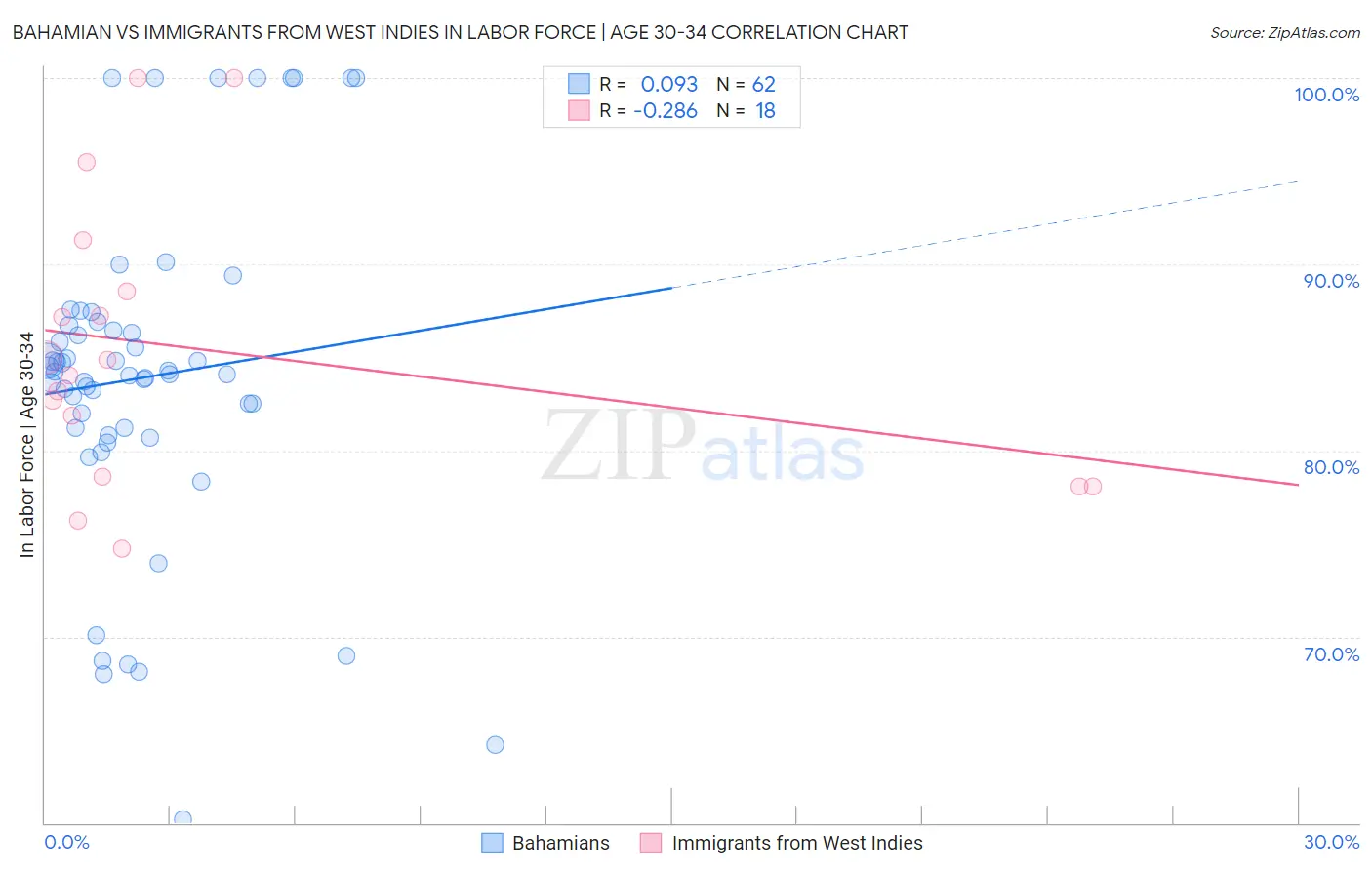 Bahamian vs Immigrants from West Indies In Labor Force | Age 30-34