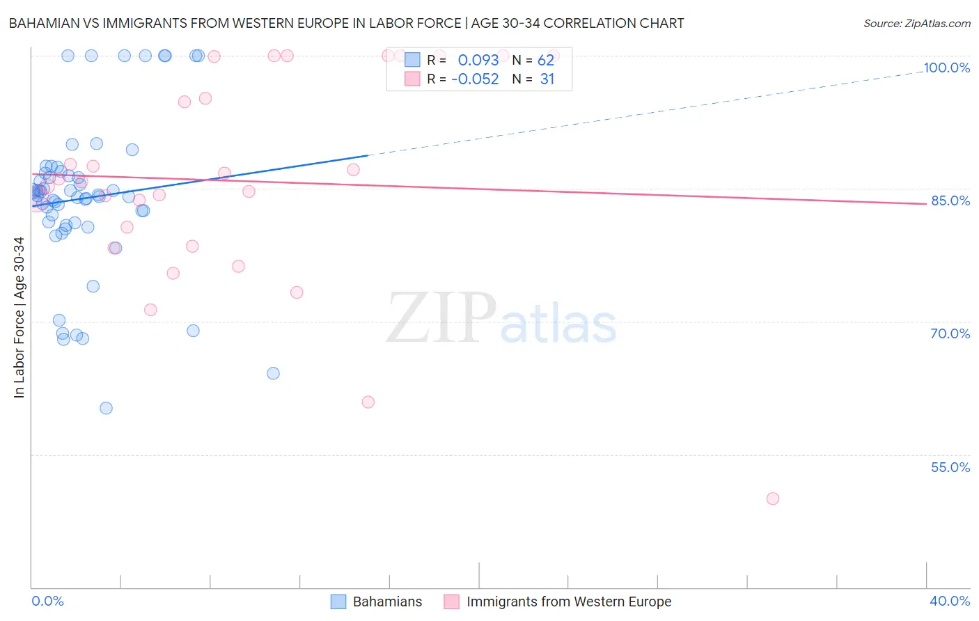 Bahamian vs Immigrants from Western Europe In Labor Force | Age 30-34