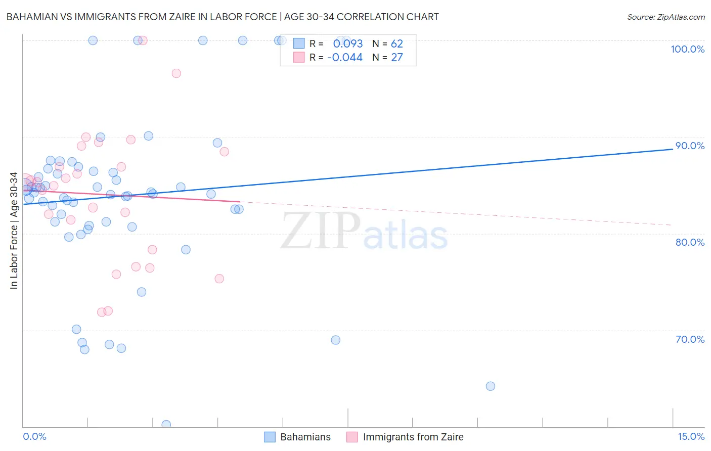Bahamian vs Immigrants from Zaire In Labor Force | Age 30-34