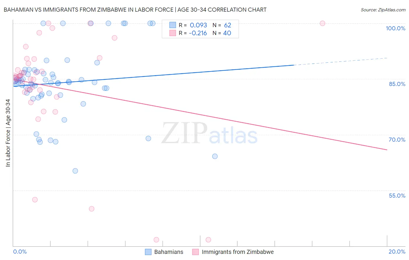 Bahamian vs Immigrants from Zimbabwe In Labor Force | Age 30-34