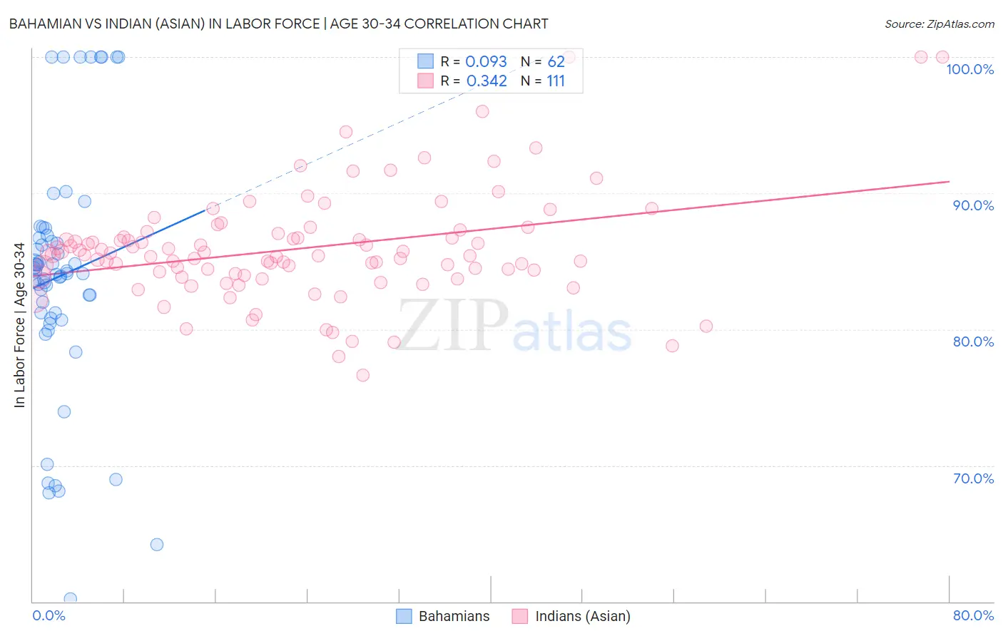 Bahamian vs Indian (Asian) In Labor Force | Age 30-34