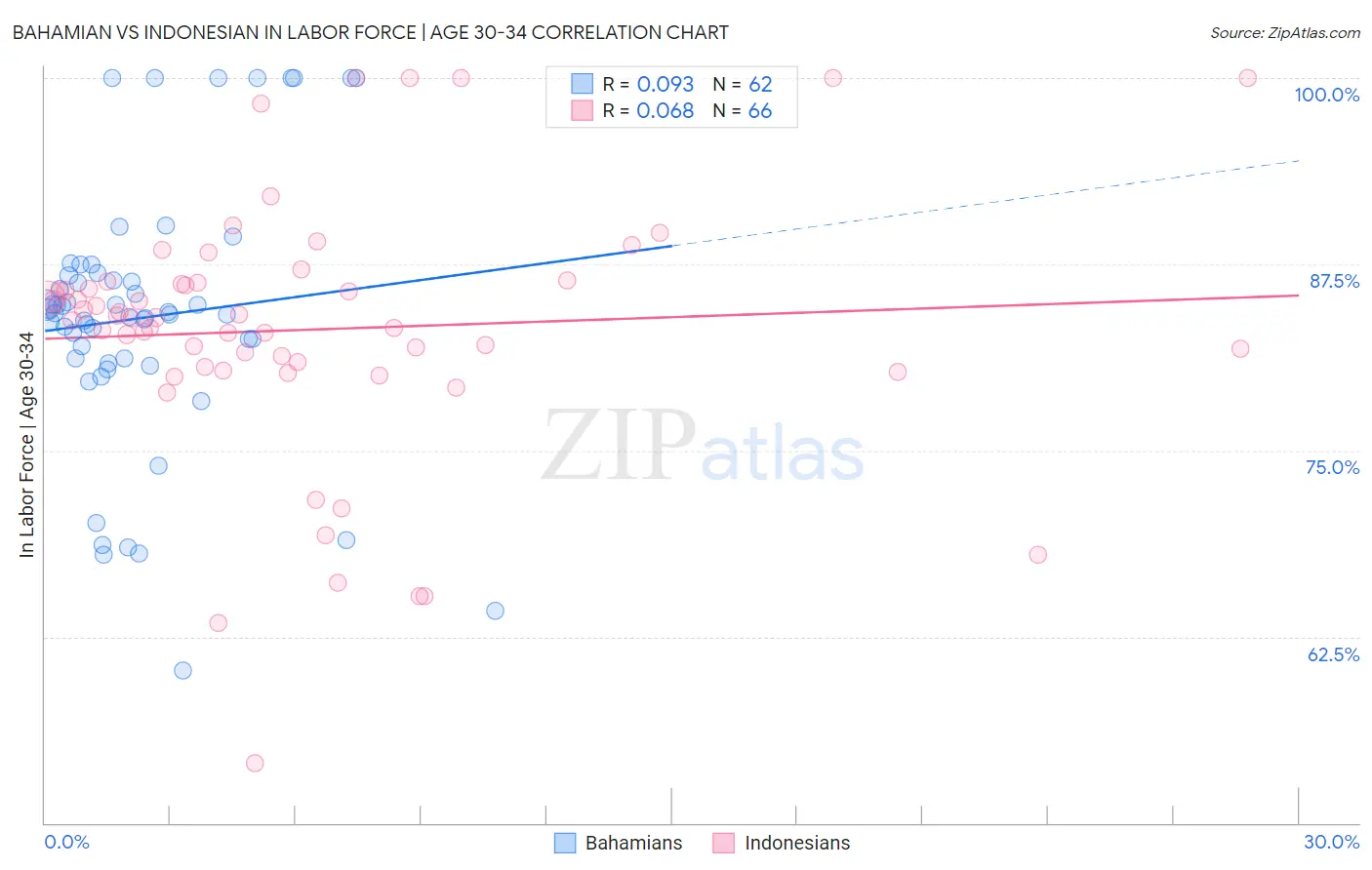 Bahamian vs Indonesian In Labor Force | Age 30-34