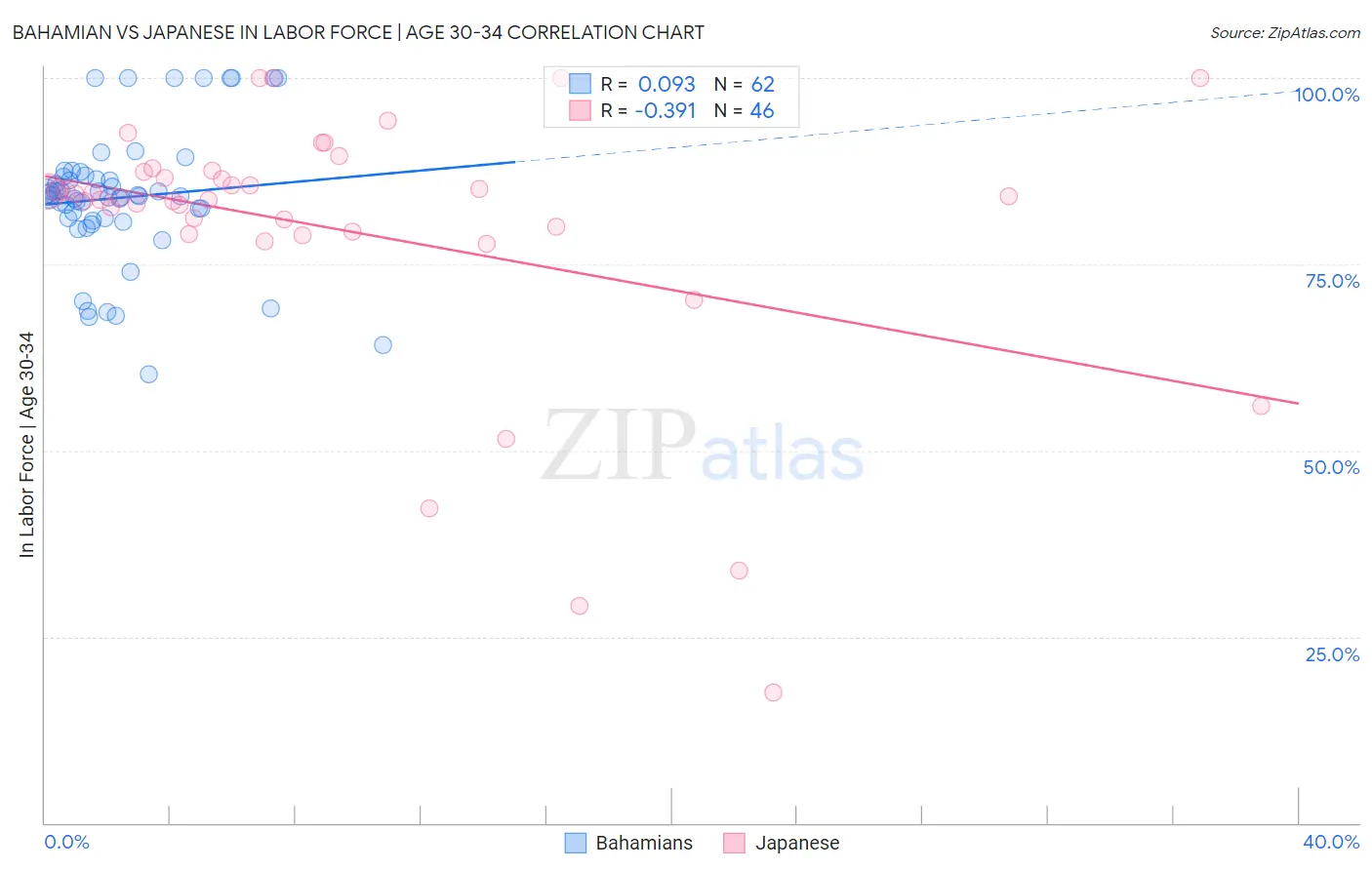 Bahamian vs Japanese In Labor Force | Age 30-34