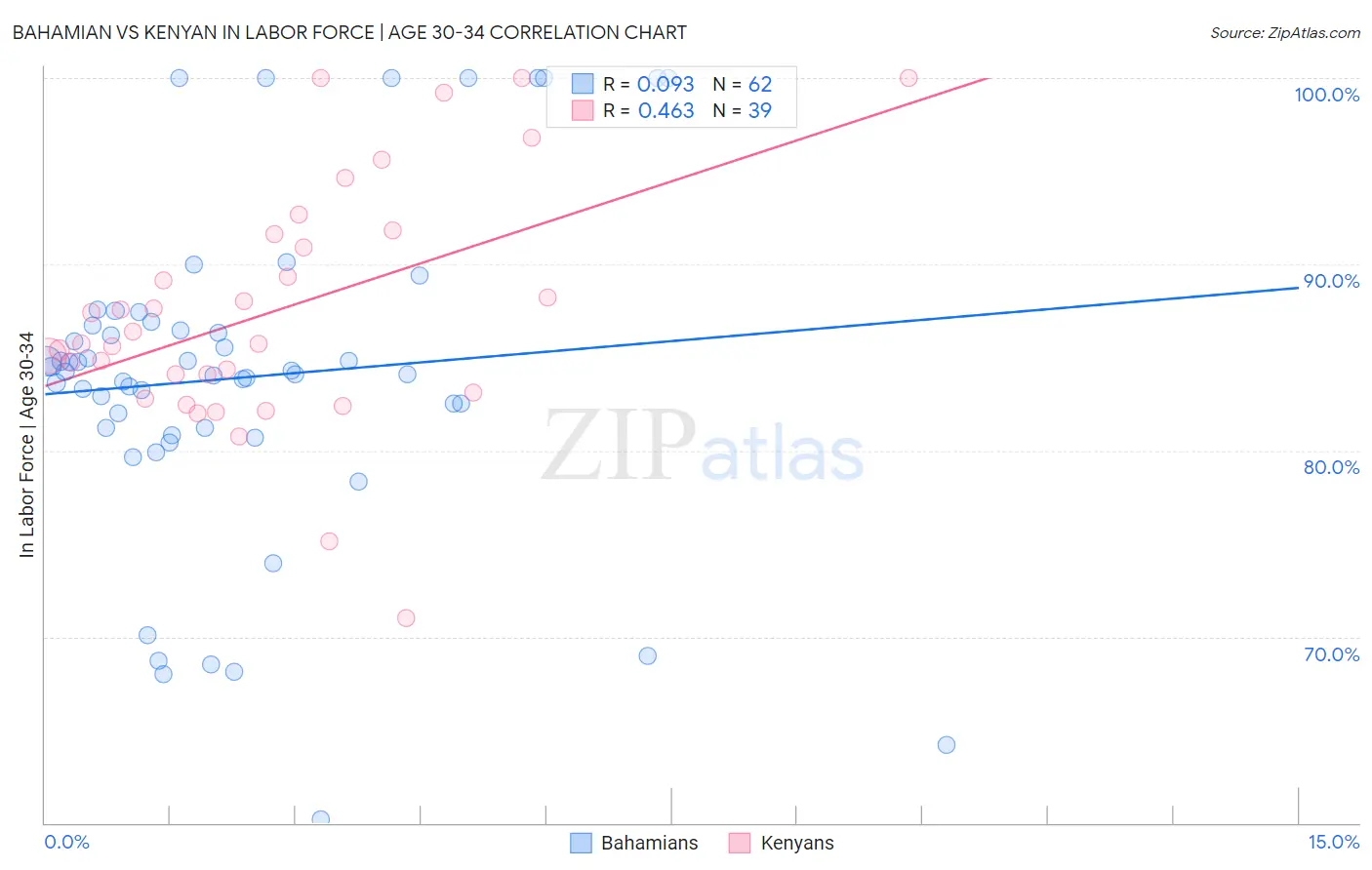 Bahamian vs Kenyan In Labor Force | Age 30-34