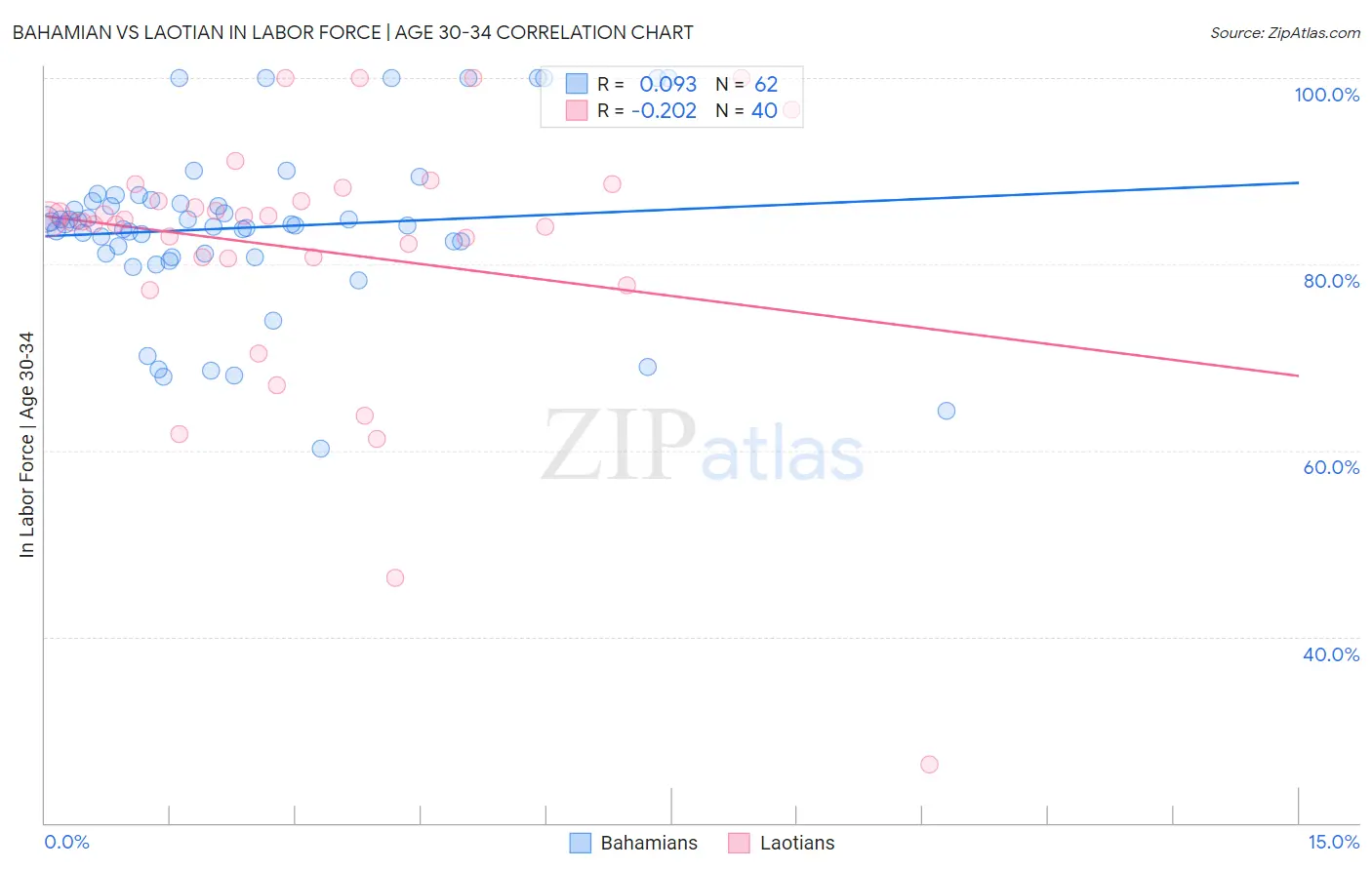 Bahamian vs Laotian In Labor Force | Age 30-34
