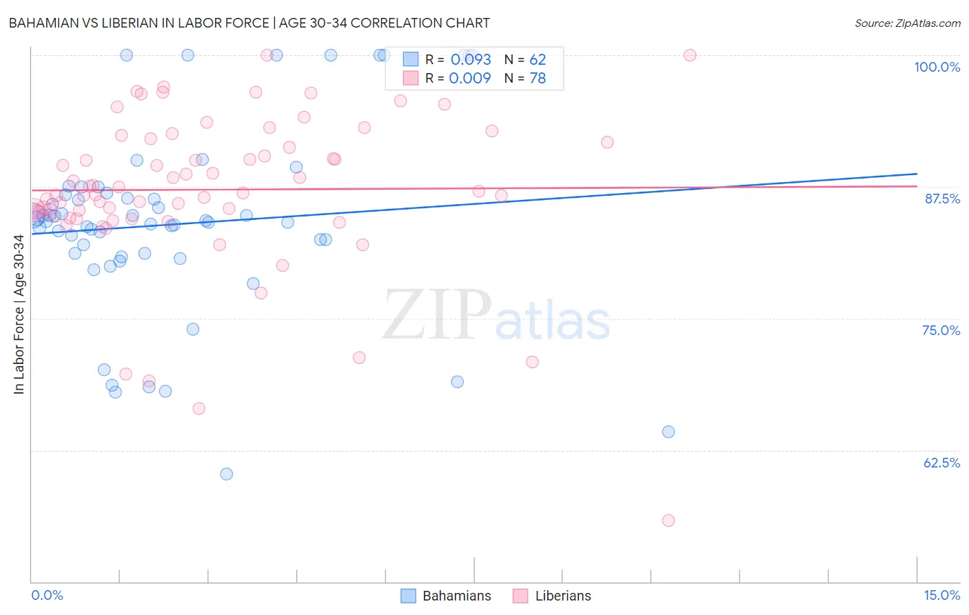 Bahamian vs Liberian In Labor Force | Age 30-34