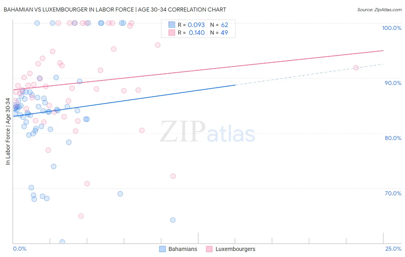 Bahamian vs Luxembourger In Labor Force | Age 30-34