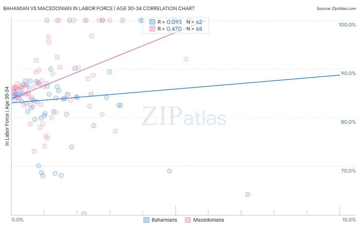 Bahamian vs Macedonian In Labor Force | Age 30-34