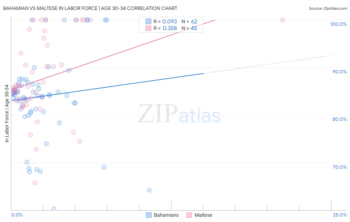 Bahamian vs Maltese In Labor Force | Age 30-34