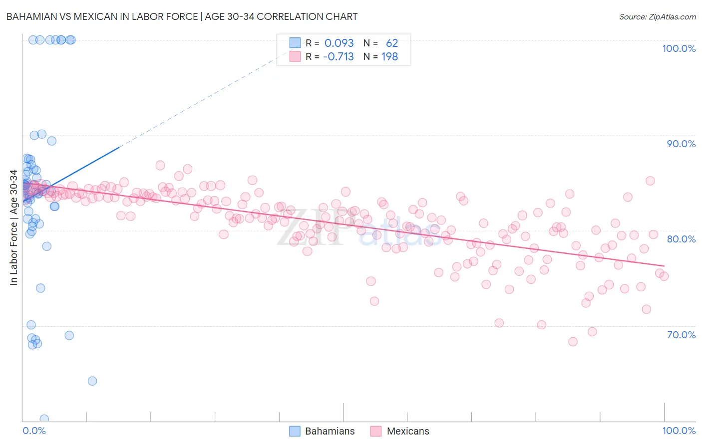Bahamian vs Mexican In Labor Force | Age 30-34