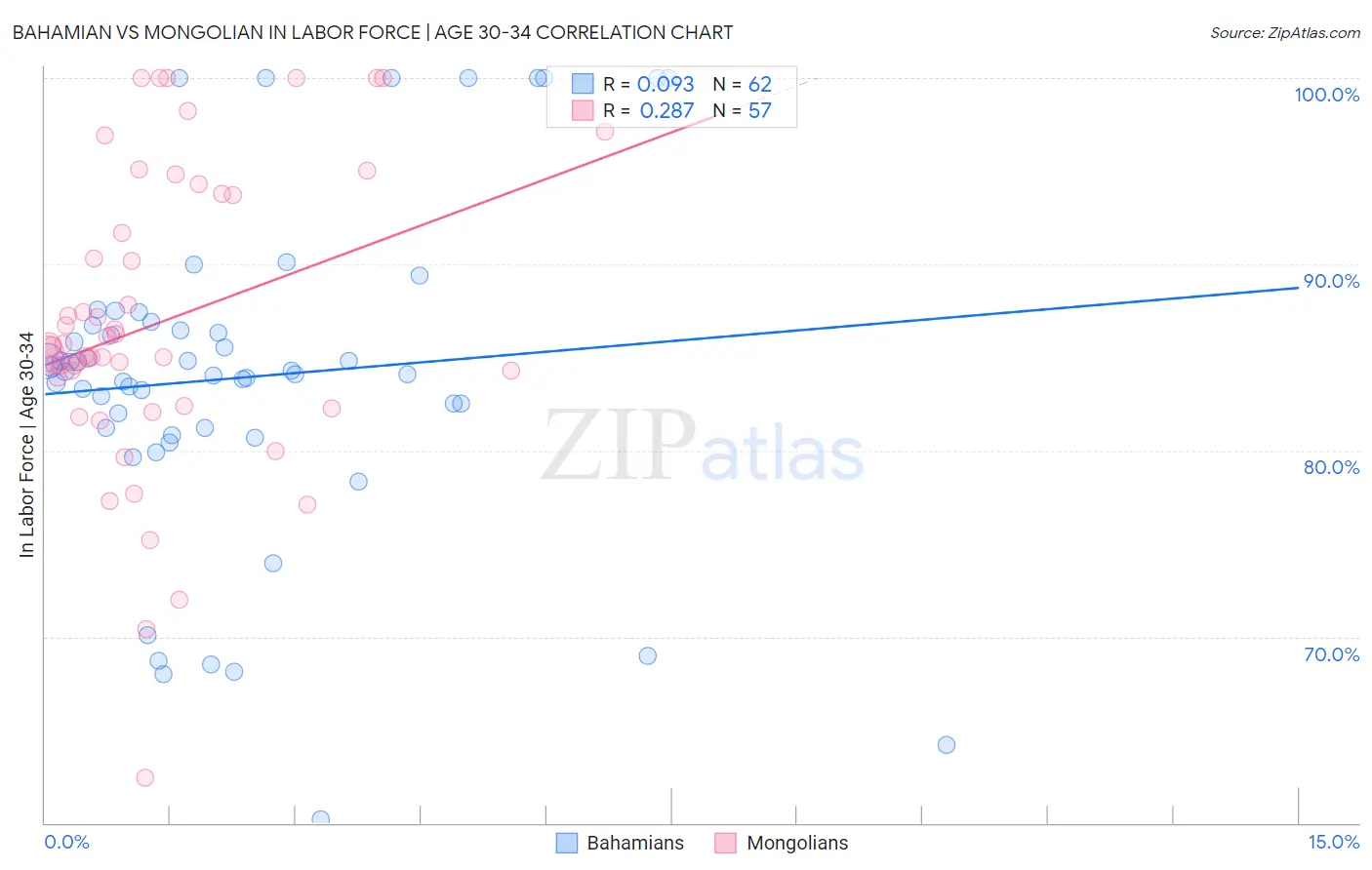 Bahamian vs Mongolian In Labor Force | Age 30-34