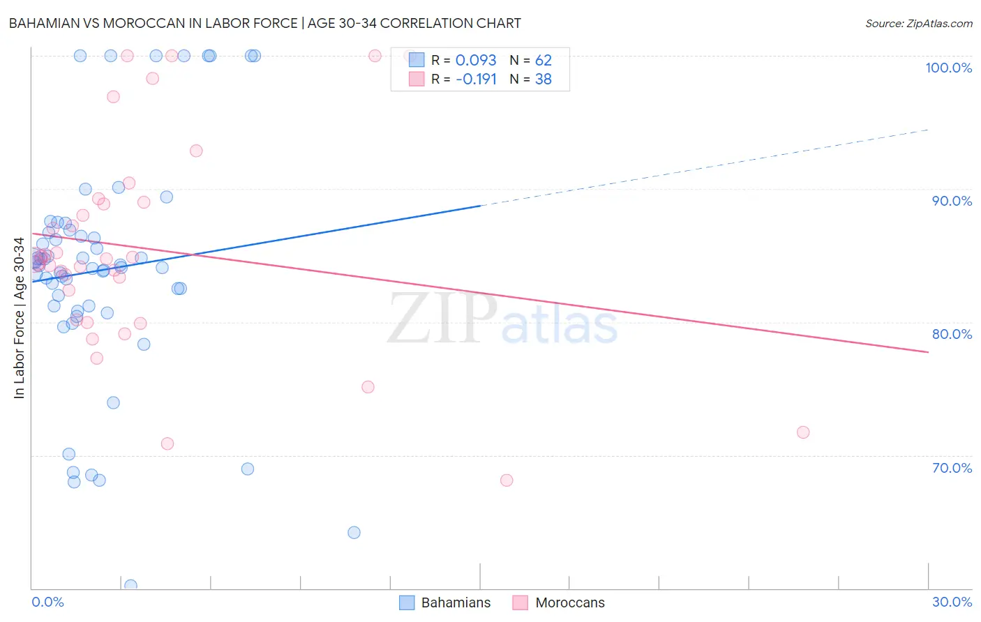 Bahamian vs Moroccan In Labor Force | Age 30-34