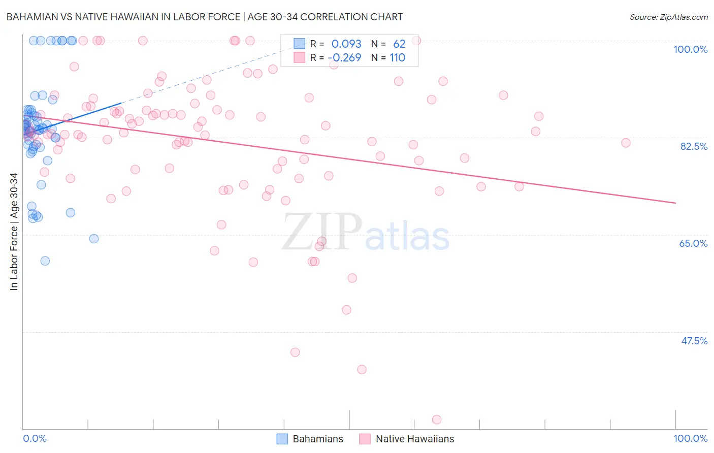 Bahamian vs Native Hawaiian In Labor Force | Age 30-34