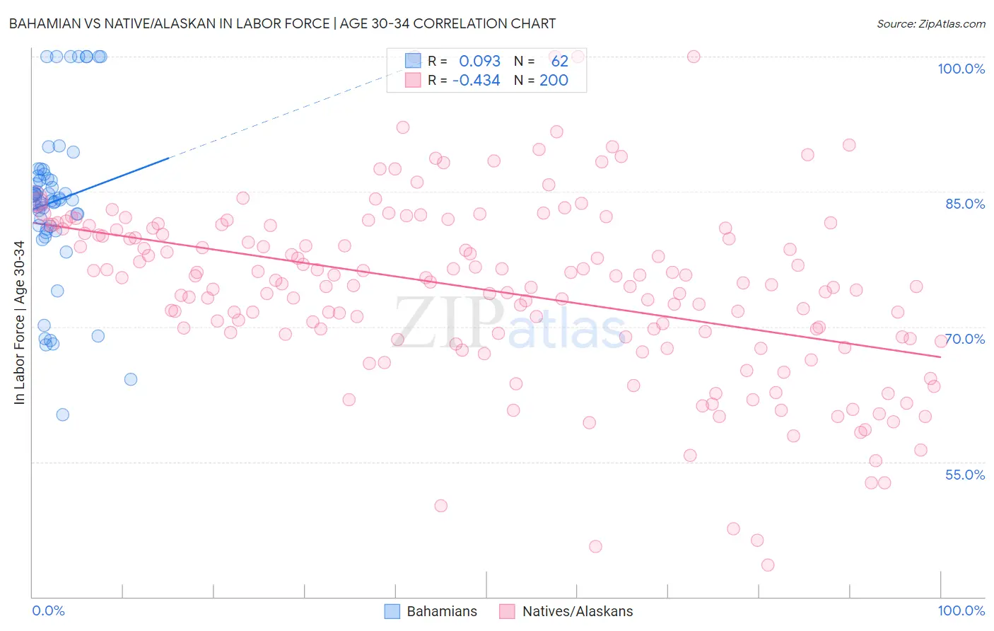 Bahamian vs Native/Alaskan In Labor Force | Age 30-34