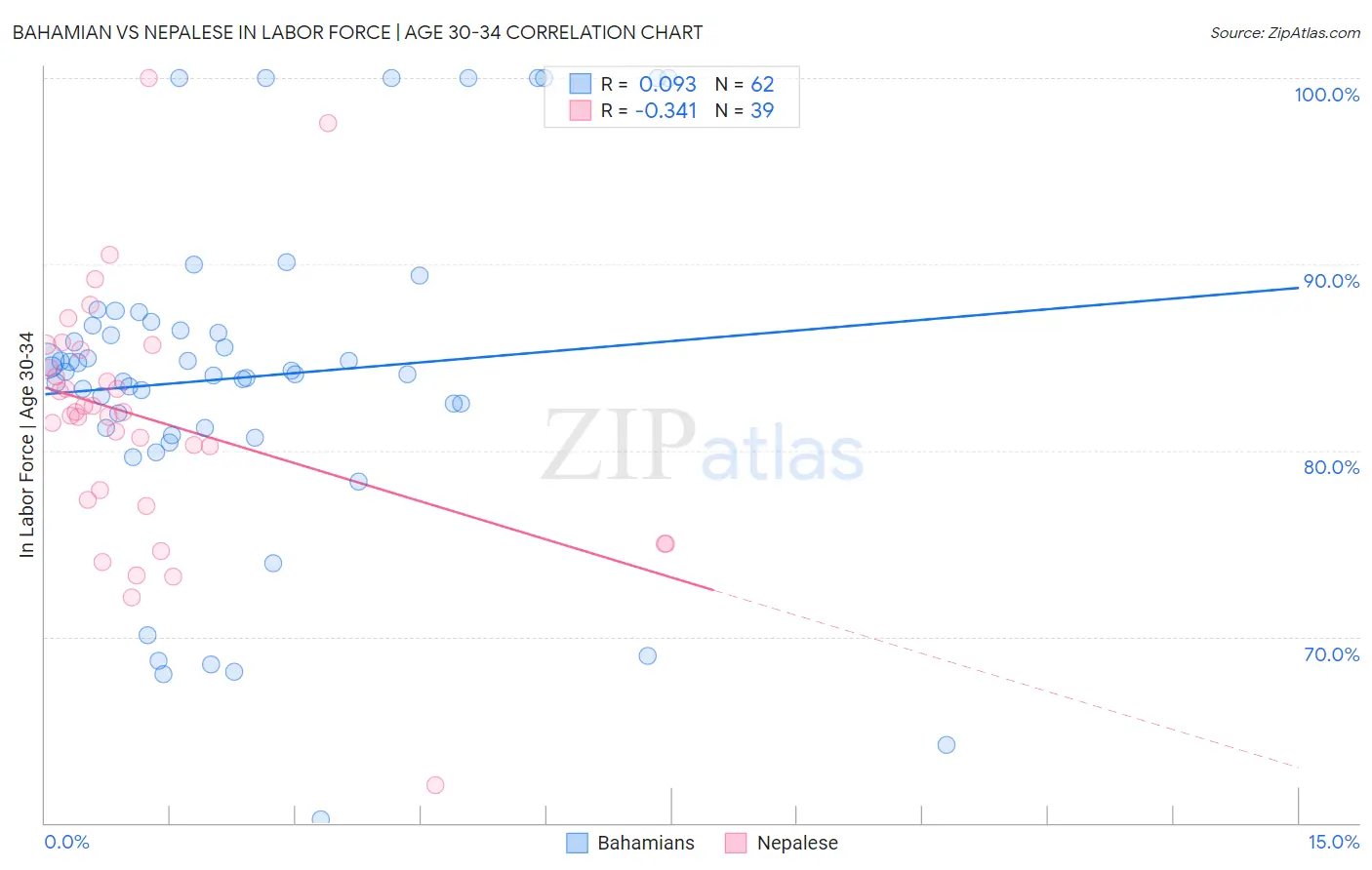 Bahamian vs Nepalese In Labor Force | Age 30-34