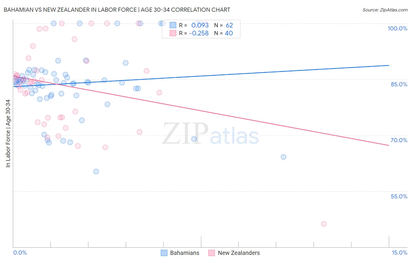 Bahamian vs New Zealander In Labor Force | Age 30-34