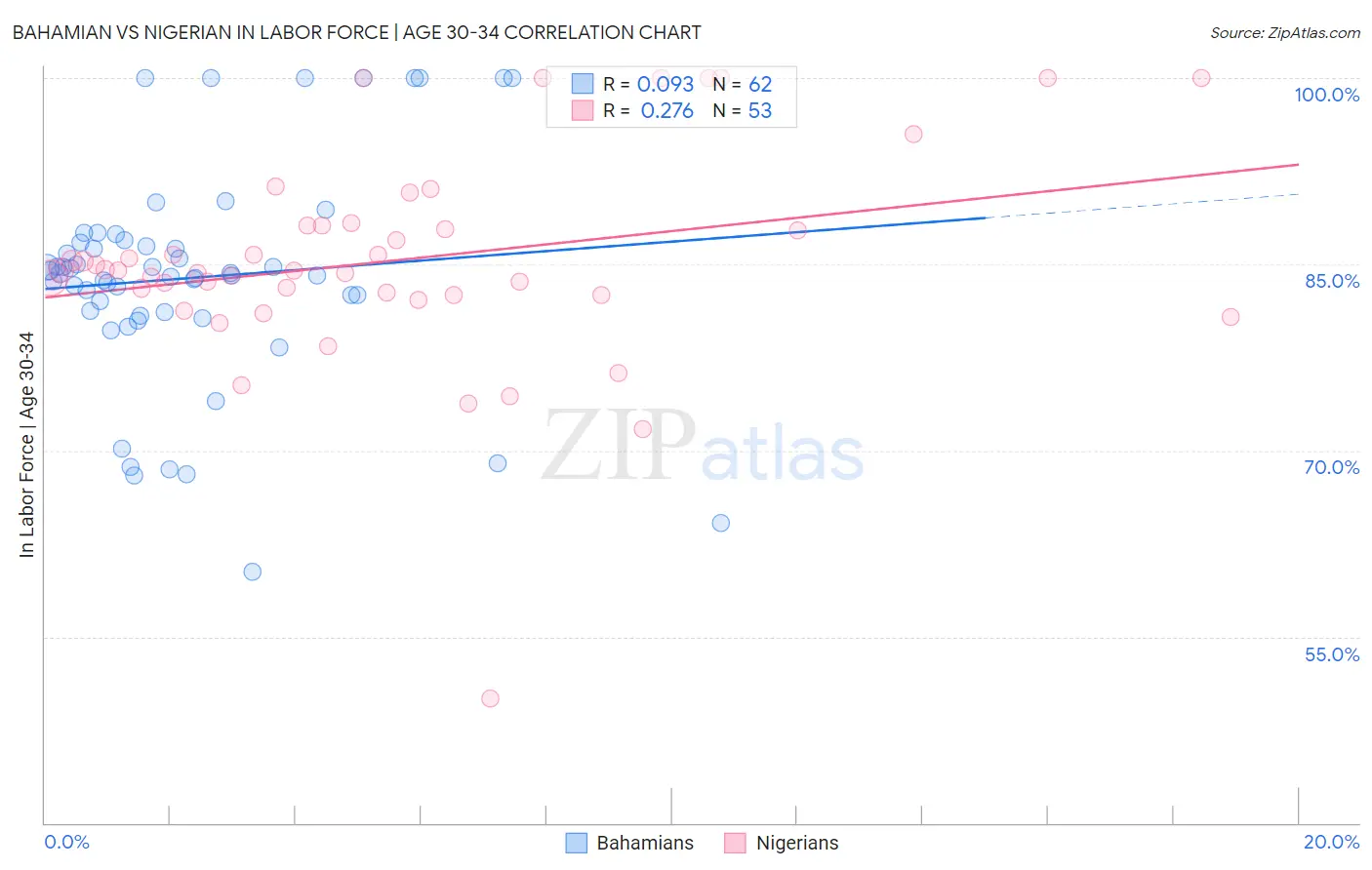 Bahamian vs Nigerian In Labor Force | Age 30-34