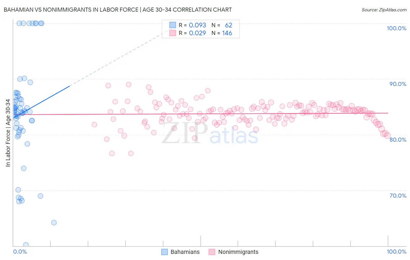 Bahamian vs Nonimmigrants In Labor Force | Age 30-34