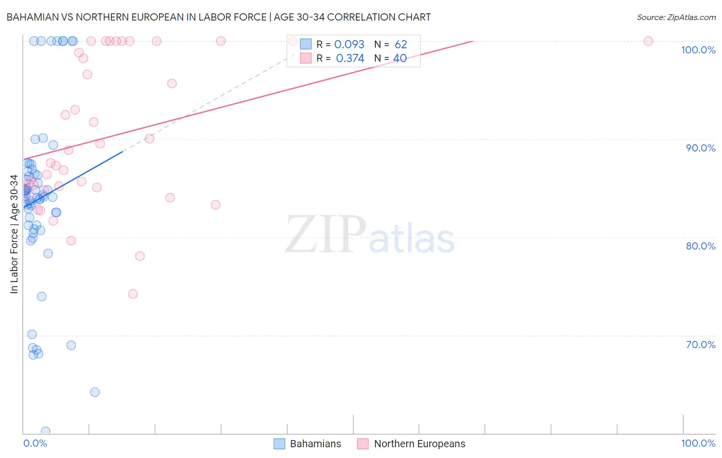 Bahamian vs Northern European In Labor Force | Age 30-34