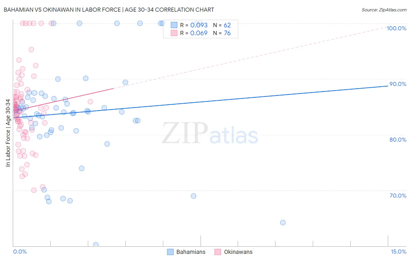 Bahamian vs Okinawan In Labor Force | Age 30-34