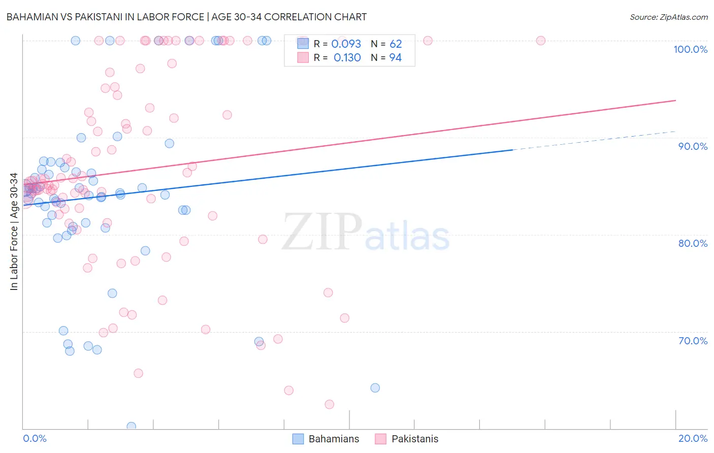 Bahamian vs Pakistani In Labor Force | Age 30-34