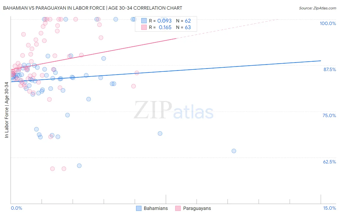 Bahamian vs Paraguayan In Labor Force | Age 30-34