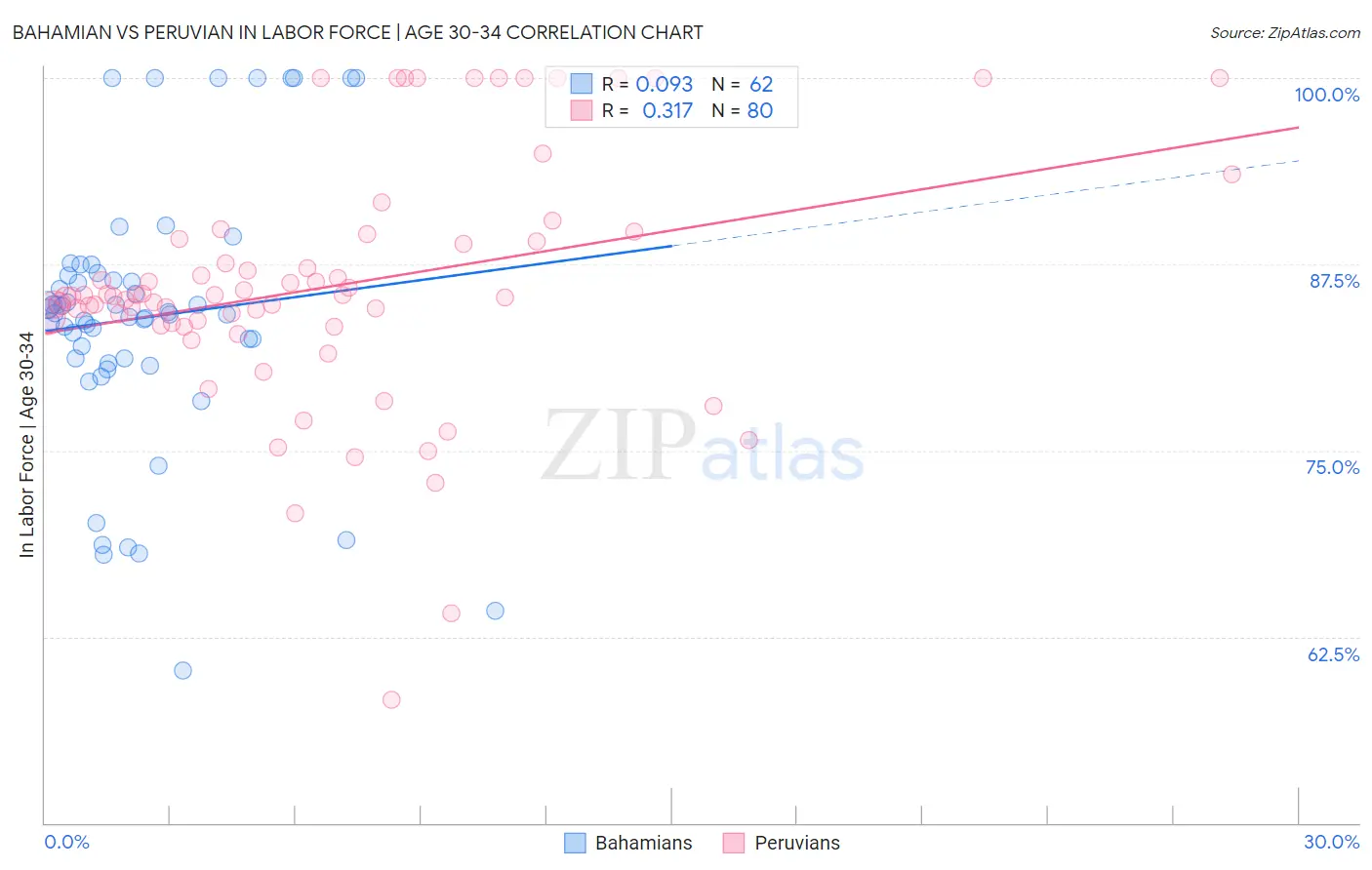 Bahamian vs Peruvian In Labor Force | Age 30-34