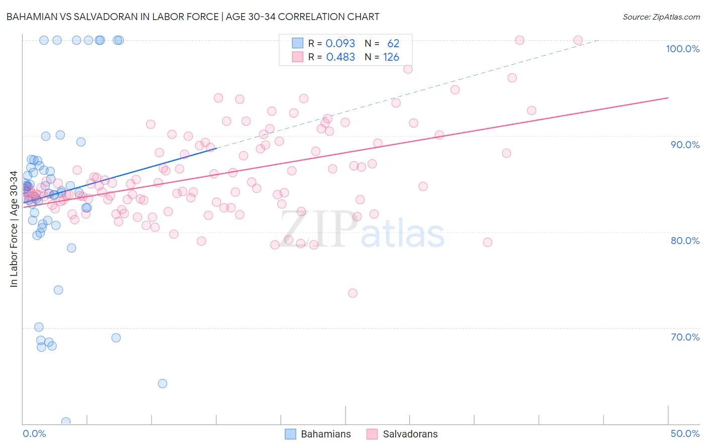 Bahamian vs Salvadoran In Labor Force | Age 30-34