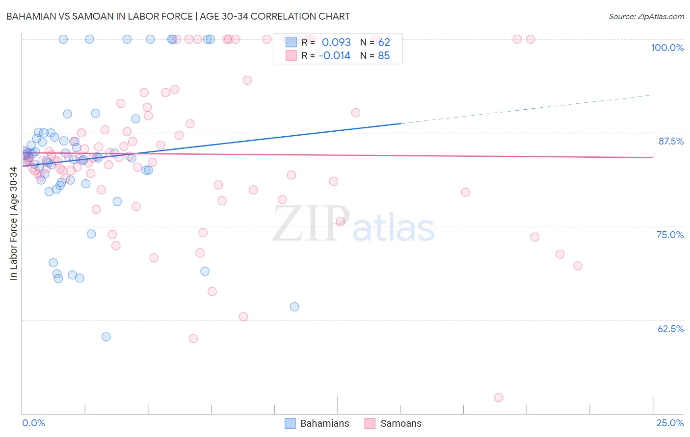 Bahamian vs Samoan In Labor Force | Age 30-34