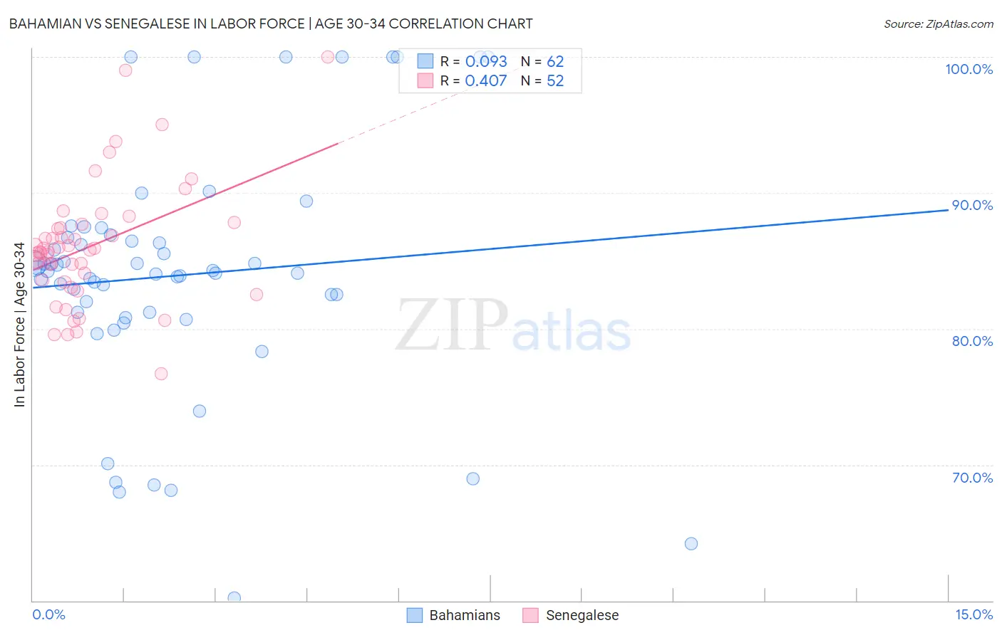 Bahamian vs Senegalese In Labor Force | Age 30-34