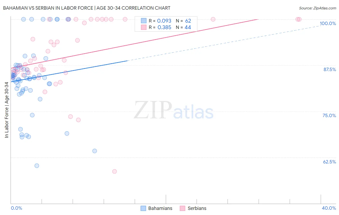 Bahamian vs Serbian In Labor Force | Age 30-34