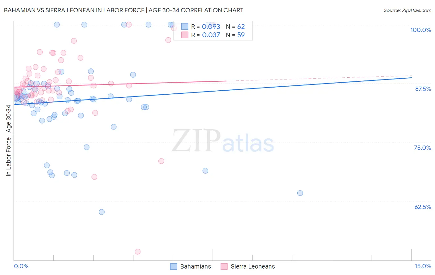 Bahamian vs Sierra Leonean In Labor Force | Age 30-34