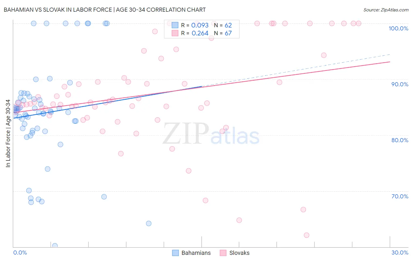 Bahamian vs Slovak In Labor Force | Age 30-34