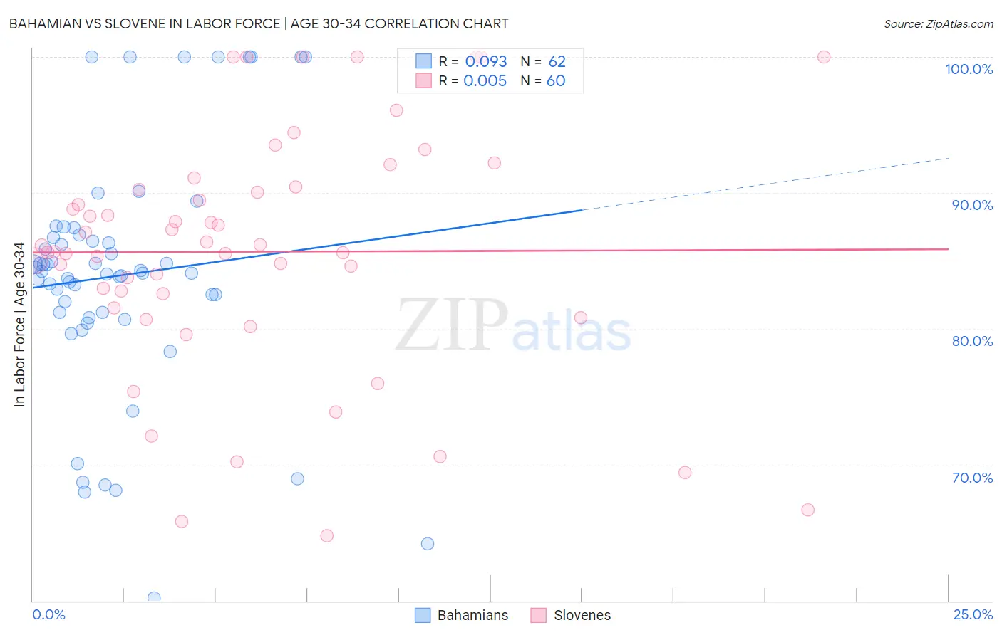 Bahamian vs Slovene In Labor Force | Age 30-34