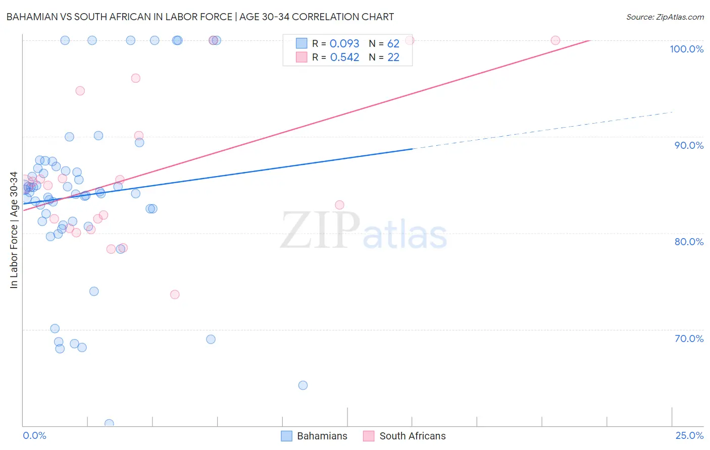 Bahamian vs South African In Labor Force | Age 30-34