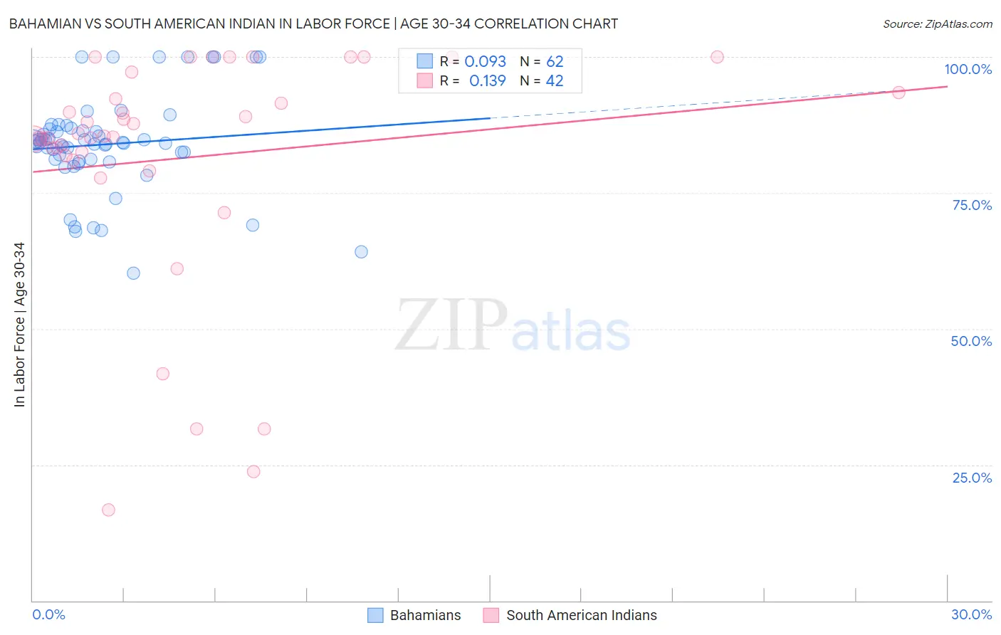 Bahamian vs South American Indian In Labor Force | Age 30-34