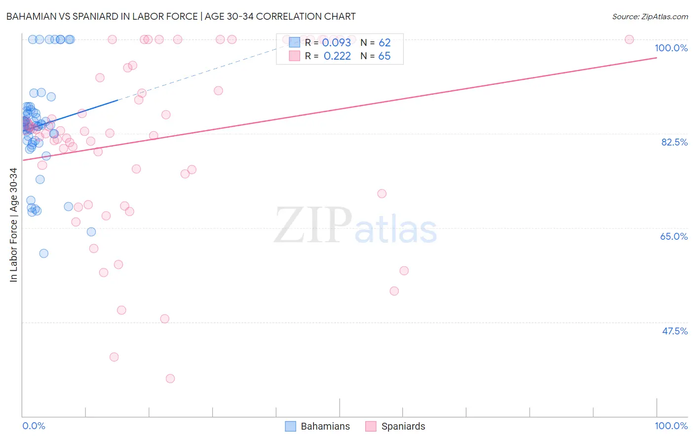 Bahamian vs Spaniard In Labor Force | Age 30-34