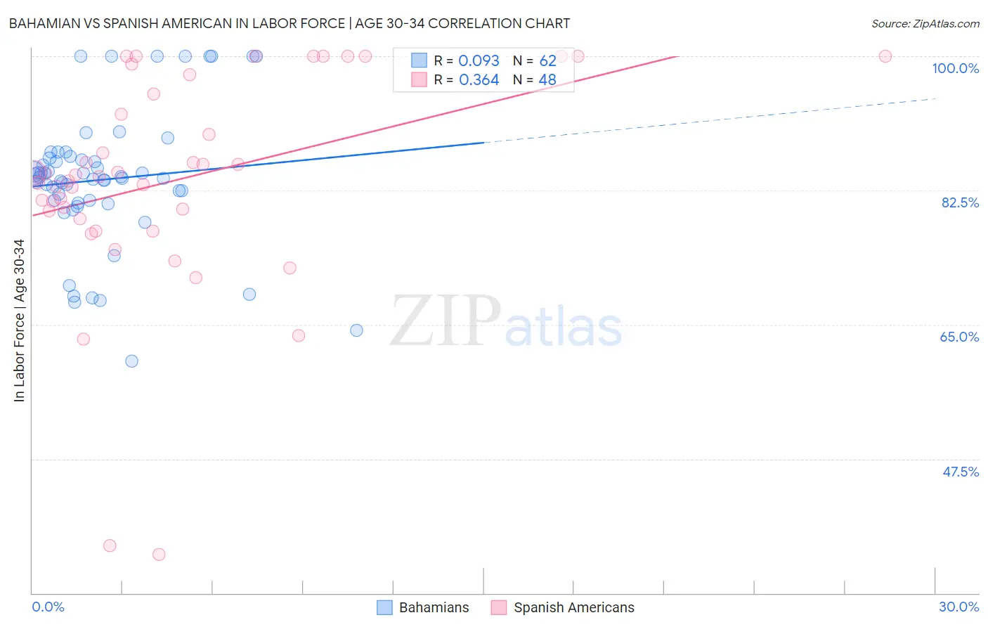 Bahamian vs Spanish American In Labor Force | Age 30-34