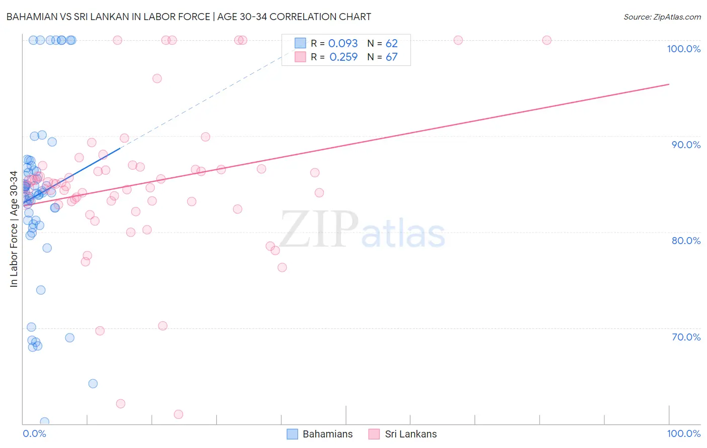 Bahamian vs Sri Lankan In Labor Force | Age 30-34