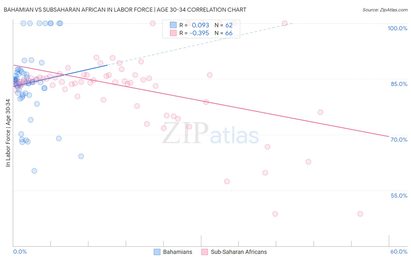 Bahamian vs Subsaharan African In Labor Force | Age 30-34