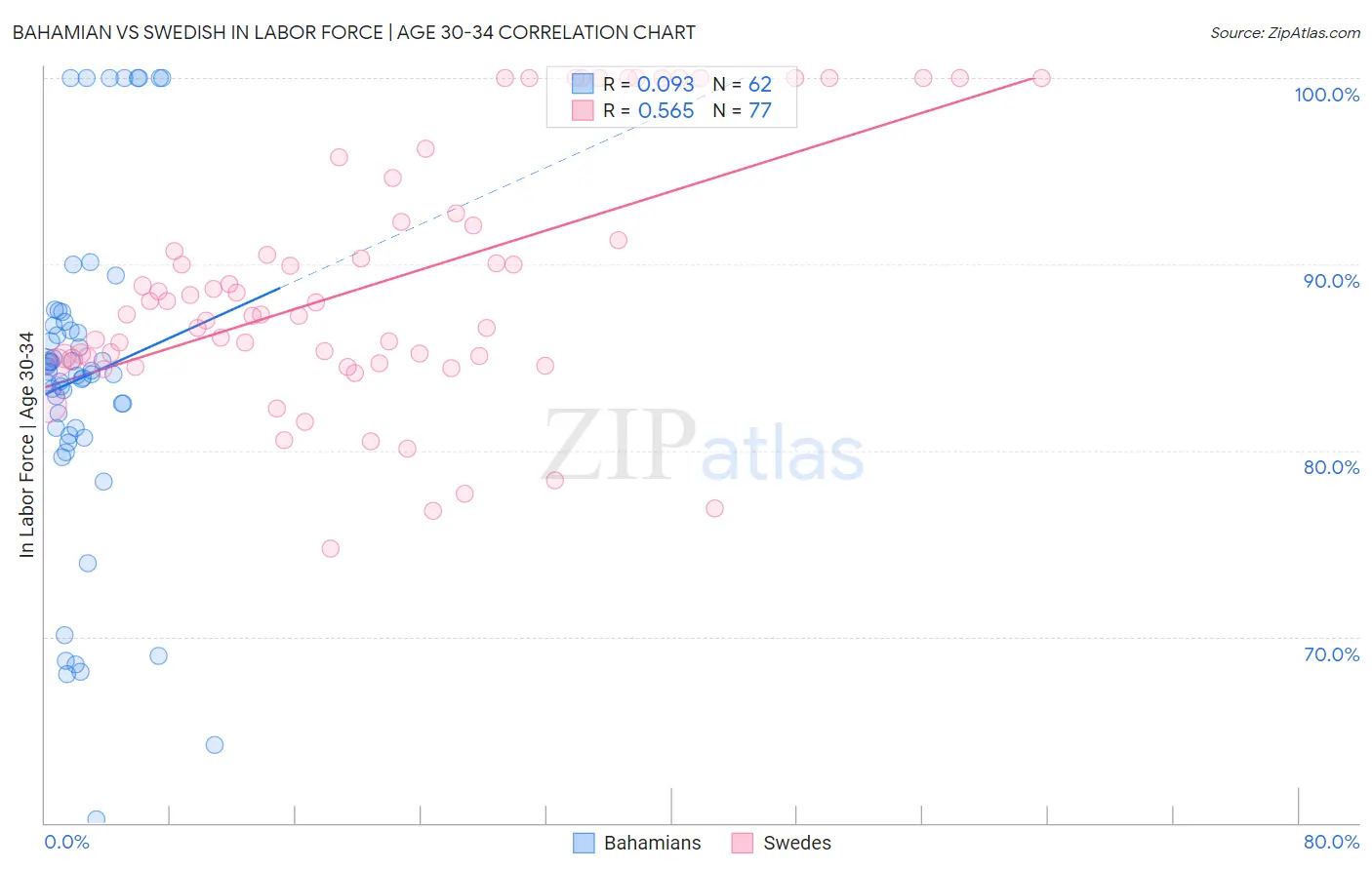Bahamian vs Swedish In Labor Force | Age 30-34