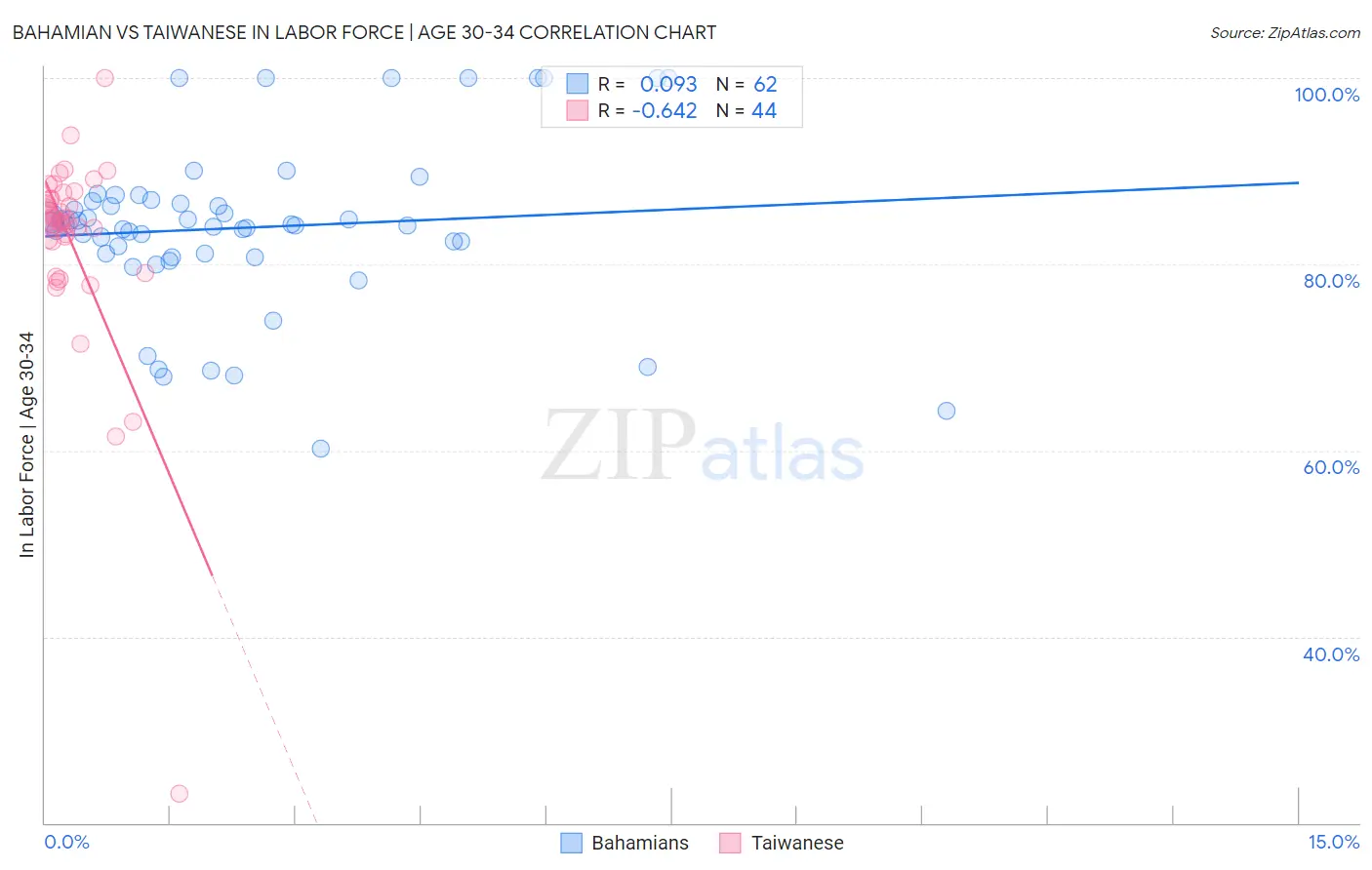 Bahamian vs Taiwanese In Labor Force | Age 30-34