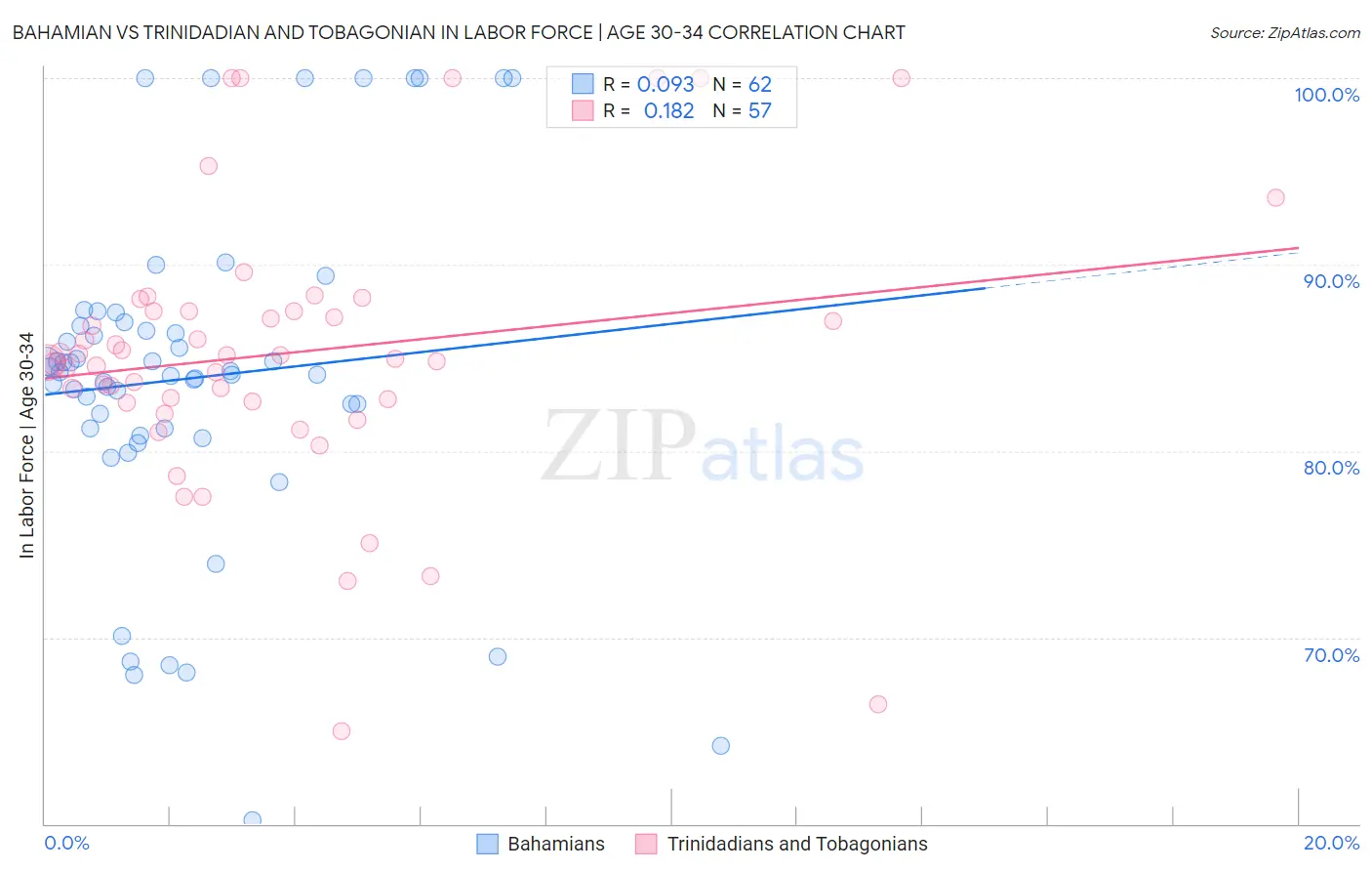 Bahamian vs Trinidadian and Tobagonian In Labor Force | Age 30-34