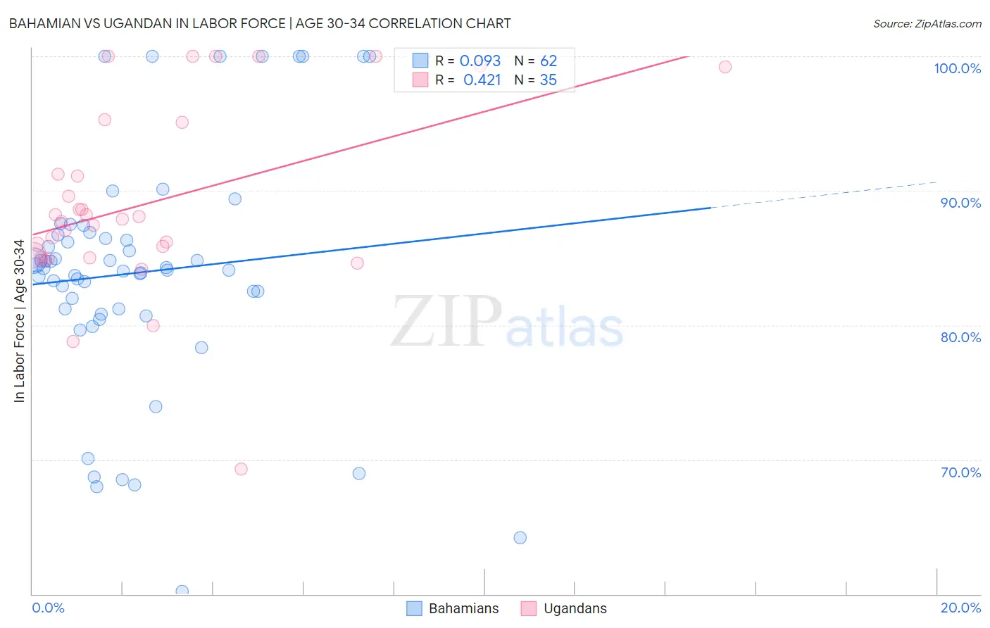 Bahamian vs Ugandan In Labor Force | Age 30-34