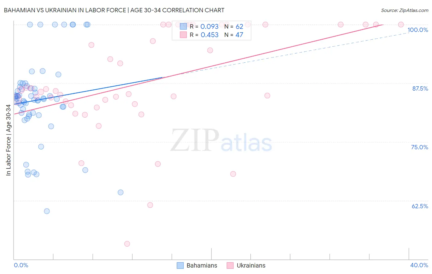 Bahamian vs Ukrainian In Labor Force | Age 30-34