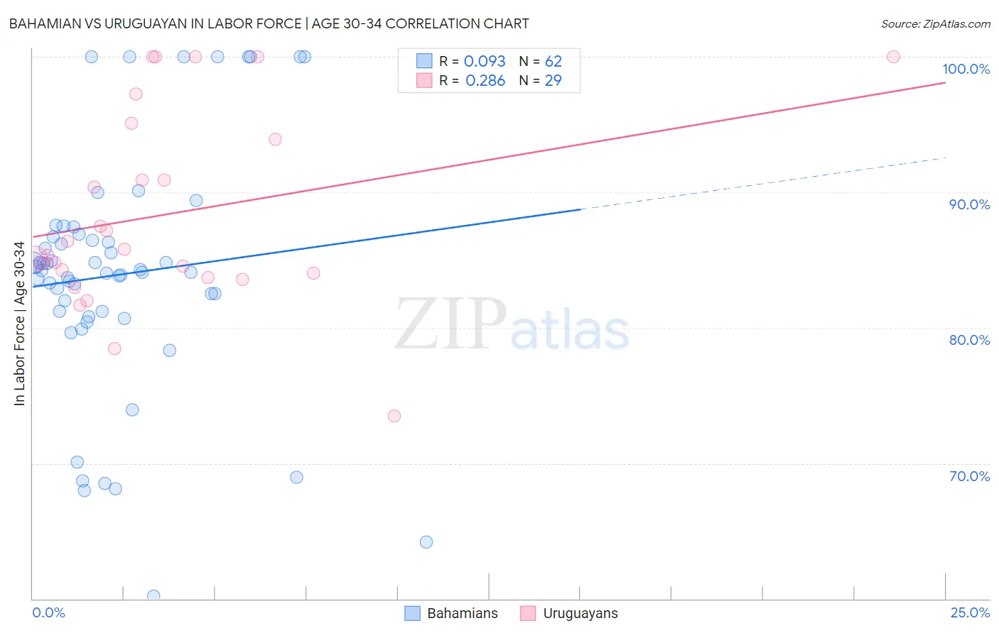 Bahamian vs Uruguayan In Labor Force | Age 30-34