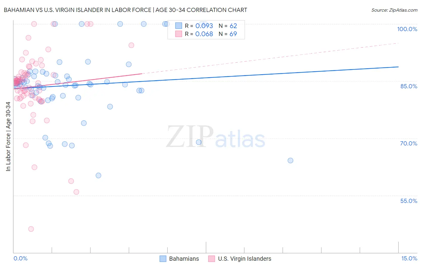 Bahamian vs U.S. Virgin Islander In Labor Force | Age 30-34